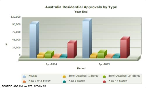 7 - Residential Approvals by Type