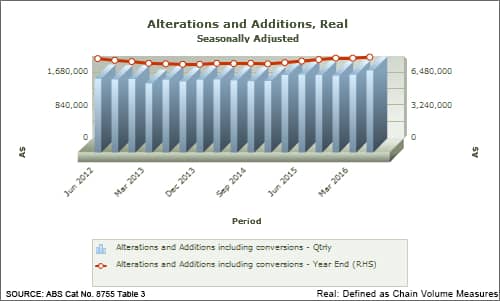 2012 to 2016 - Alterations and Additions Real