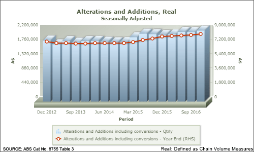 2012 to 2016 Alterations and Additions Real