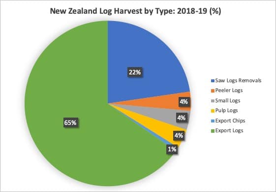 NZ Log Harvest