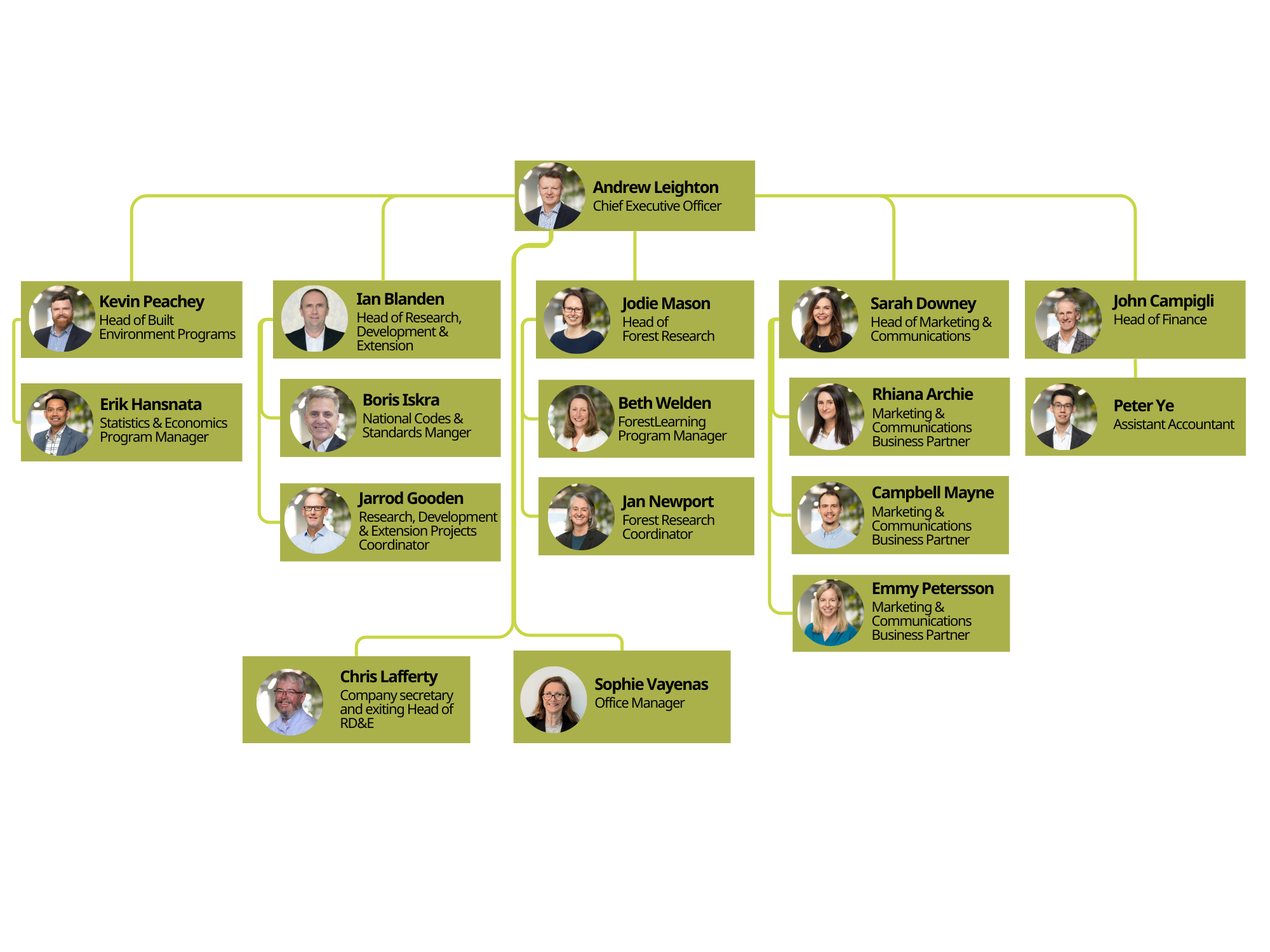 FWPA org chart April 24 2025