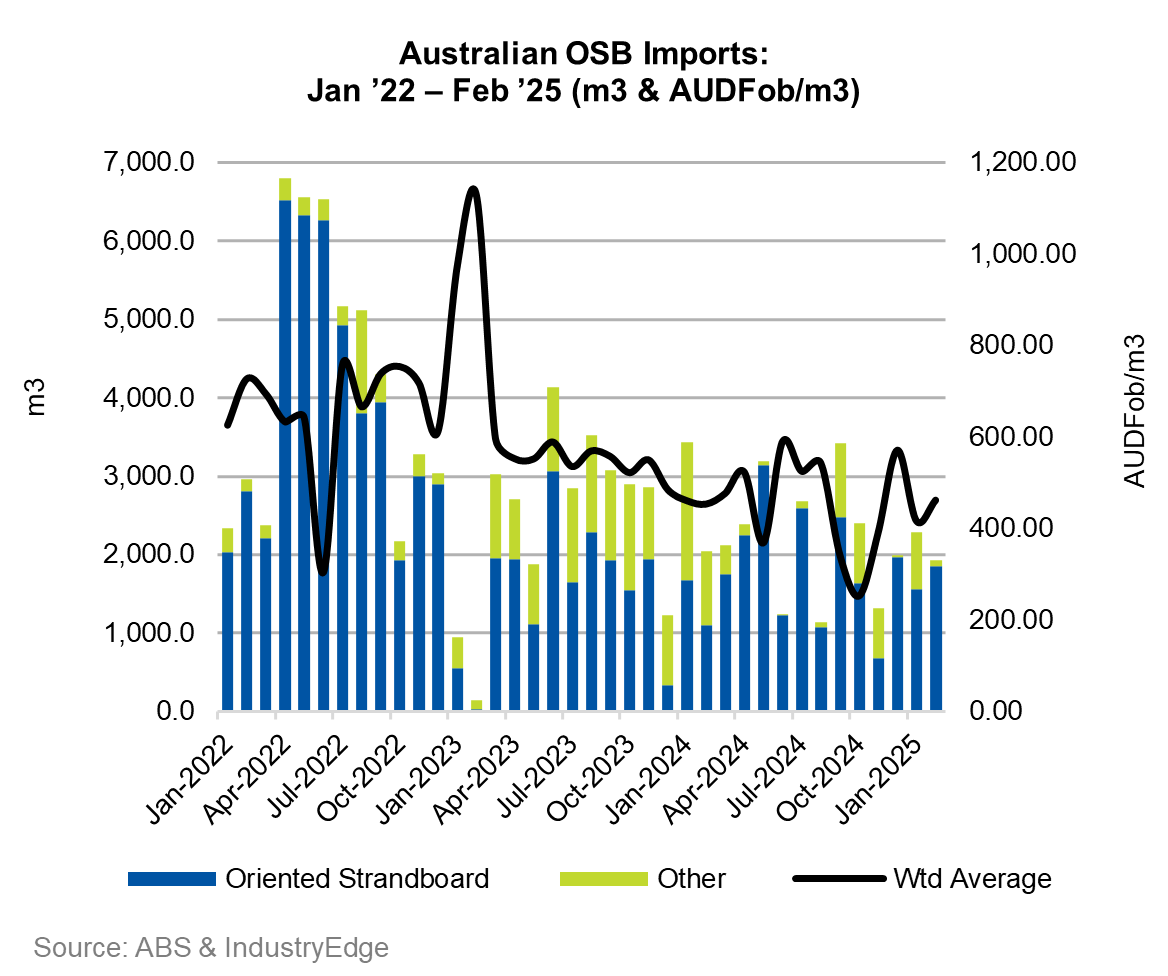 Australian OSB imports P11