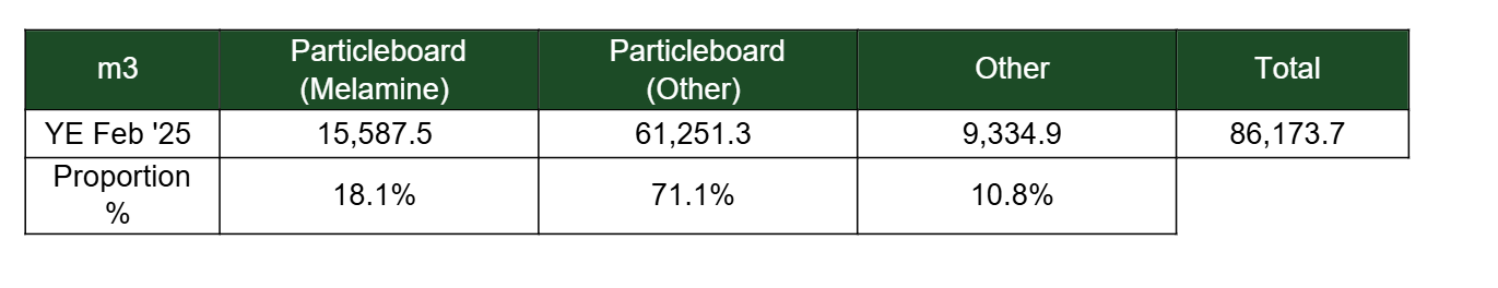 Australian particleboard imports m3
