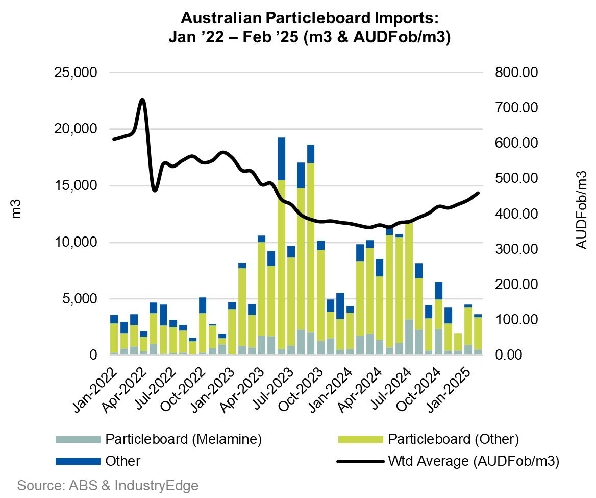 Australian particleboards imports