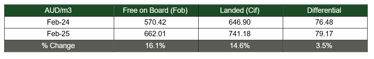 Australian sawn softwood imports AUD per m3