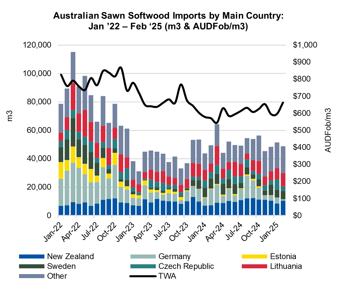 Australian sawn softwood imports by main country P6