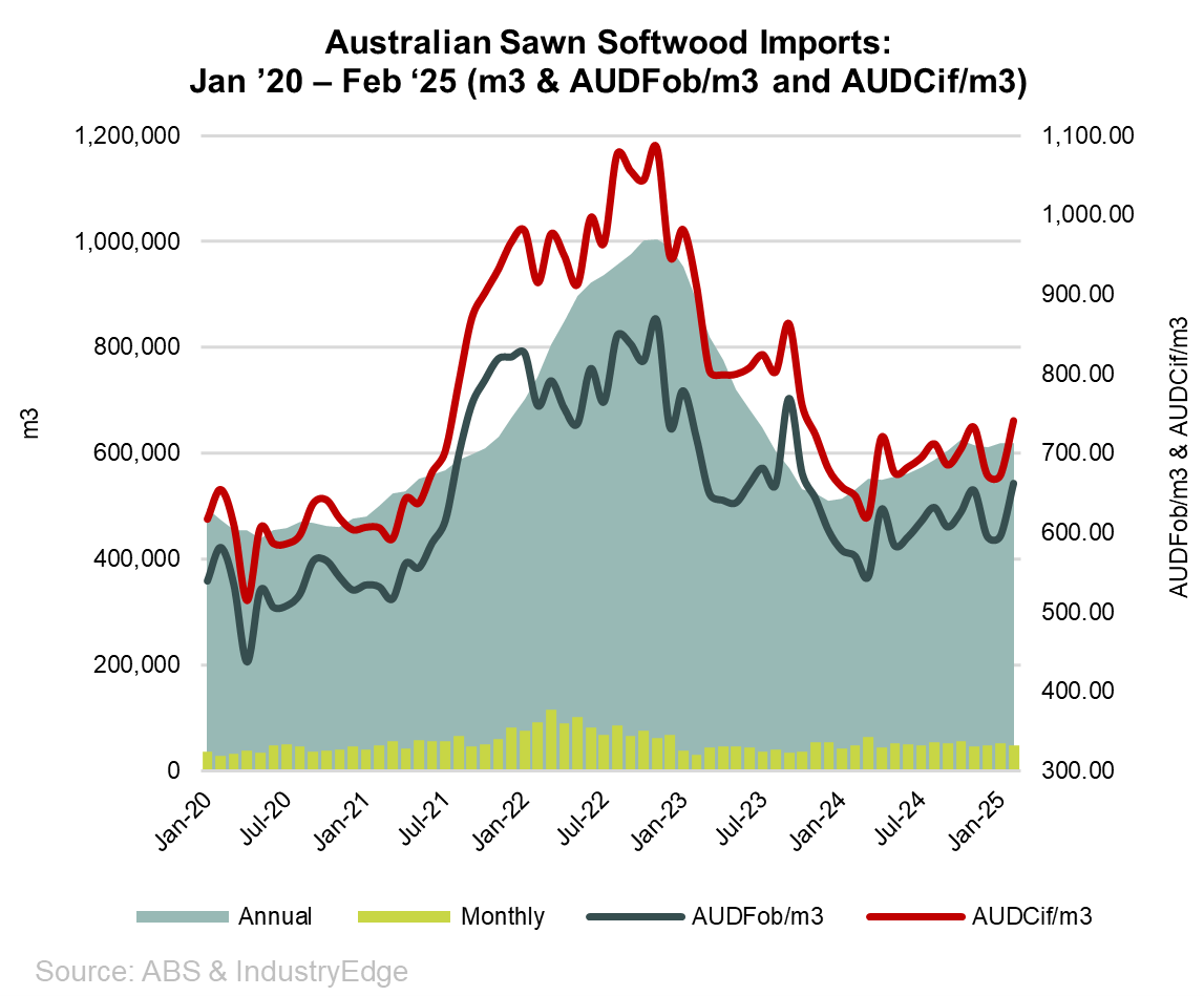 Australian sawn softwood products Jan 20 Feb 25 P2