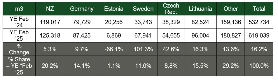Australian sawn softwood imports by main country m3