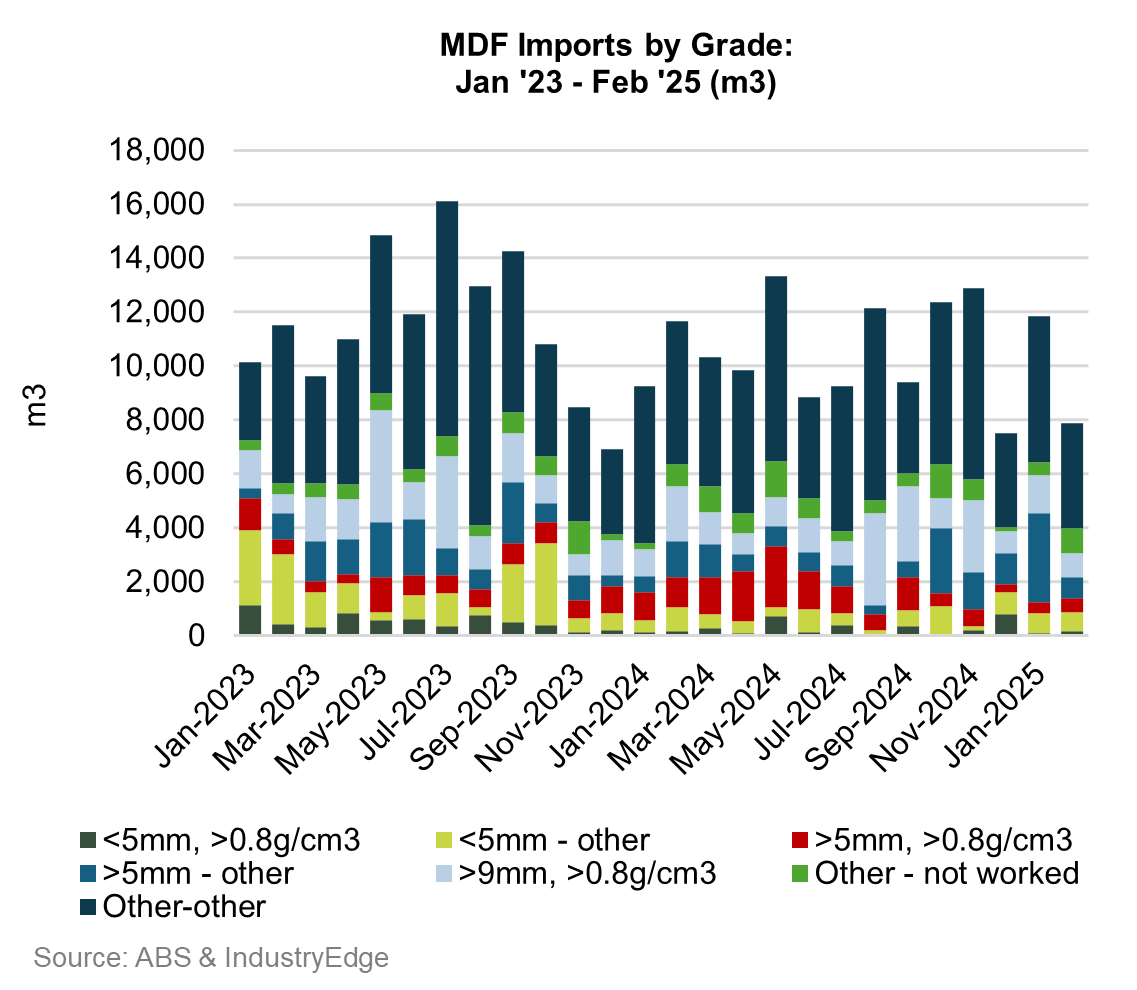 MDF imports by grade Jan 23 Feb 25 P10
