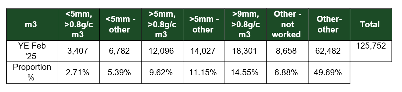 MDF imports by grade m3
