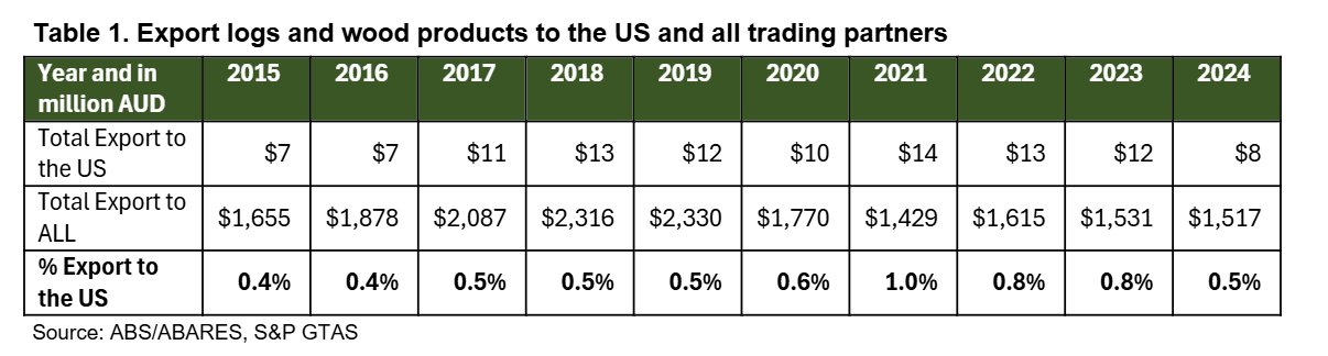 Table 1 Export logs and wood products to the US and all trading partners