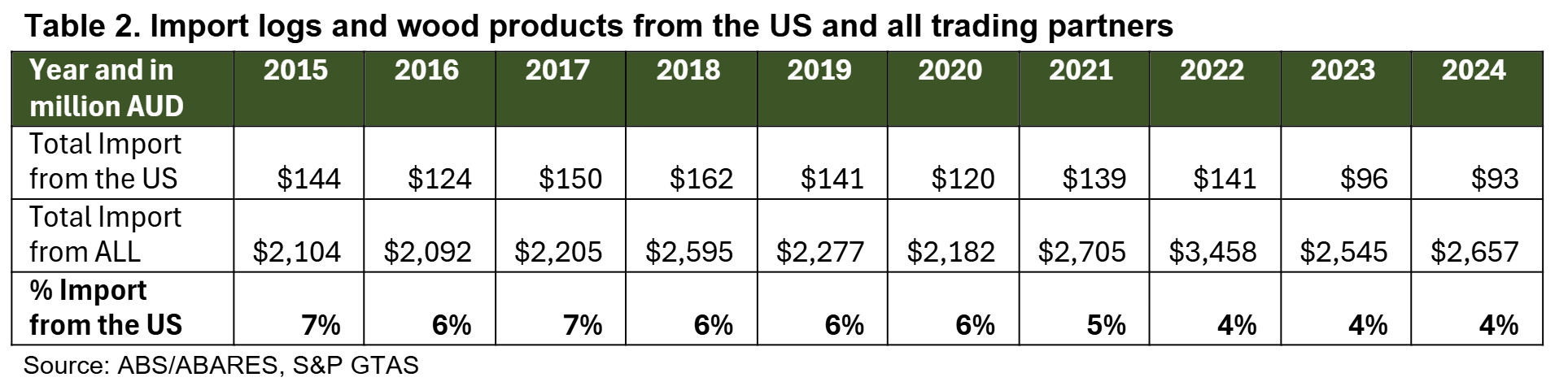 Table 2 Import logs and wood products from the US and all trading partners