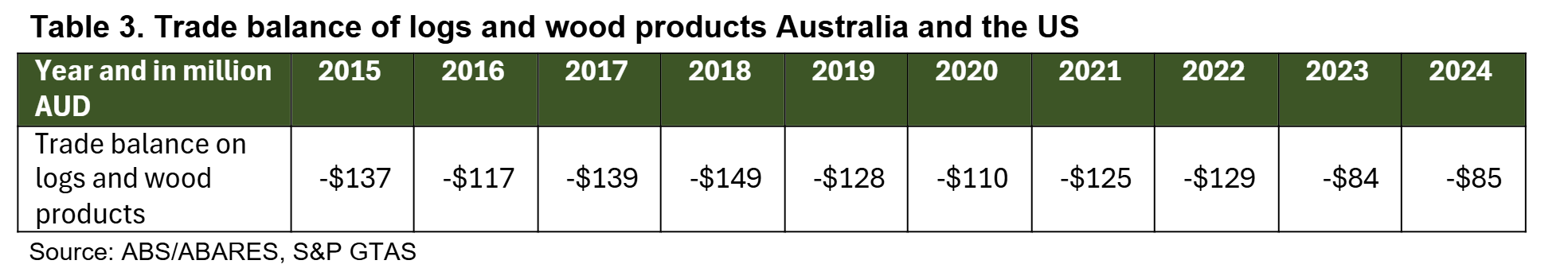 Table 3 Trade balance of logs and wood products Australia and the US