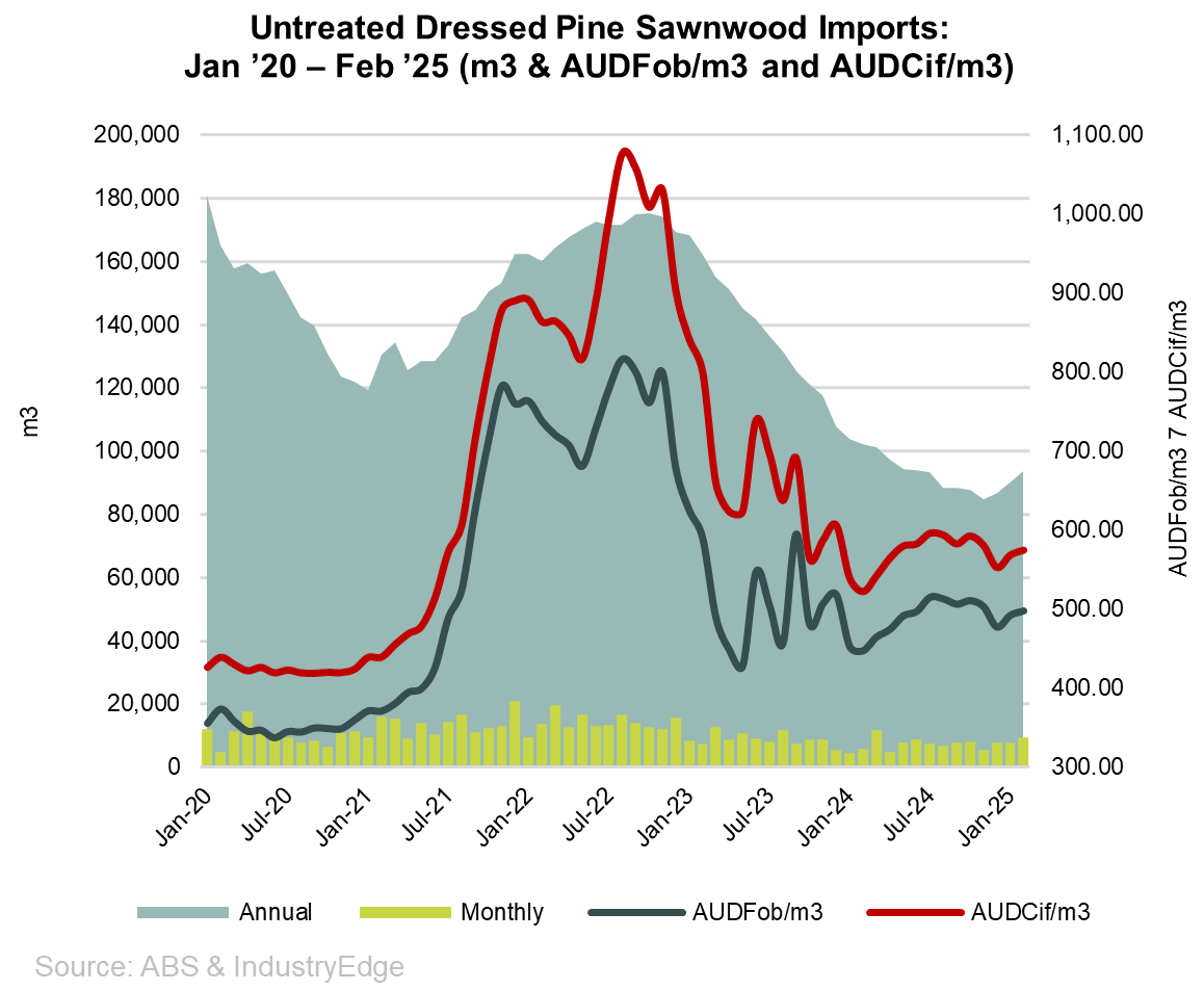 Untreated dressed pine sawnwood imports P3