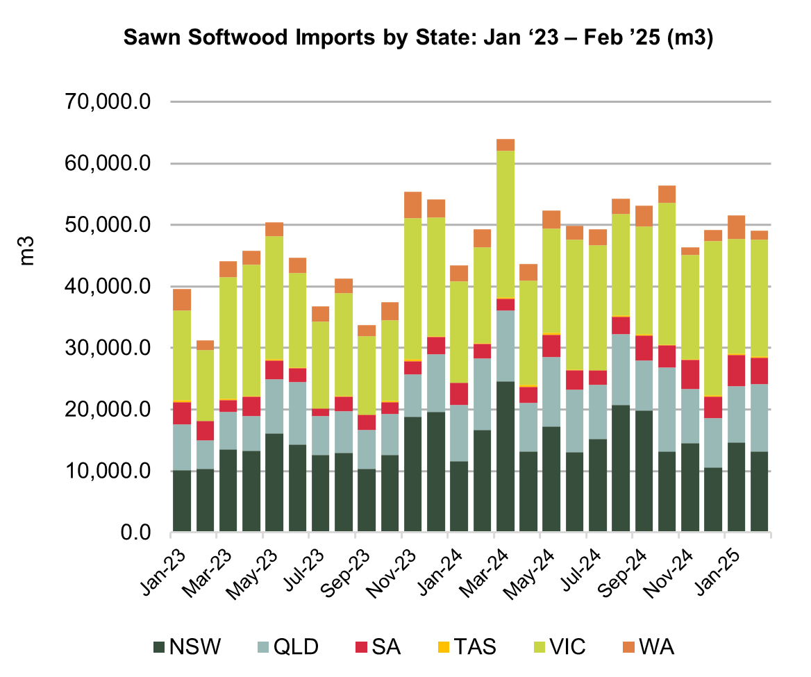 sawn softwood imports by state P7