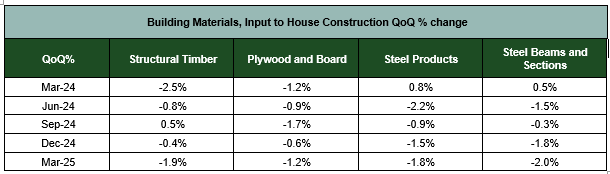 Building Materials, Input to House Construction QoQ % change