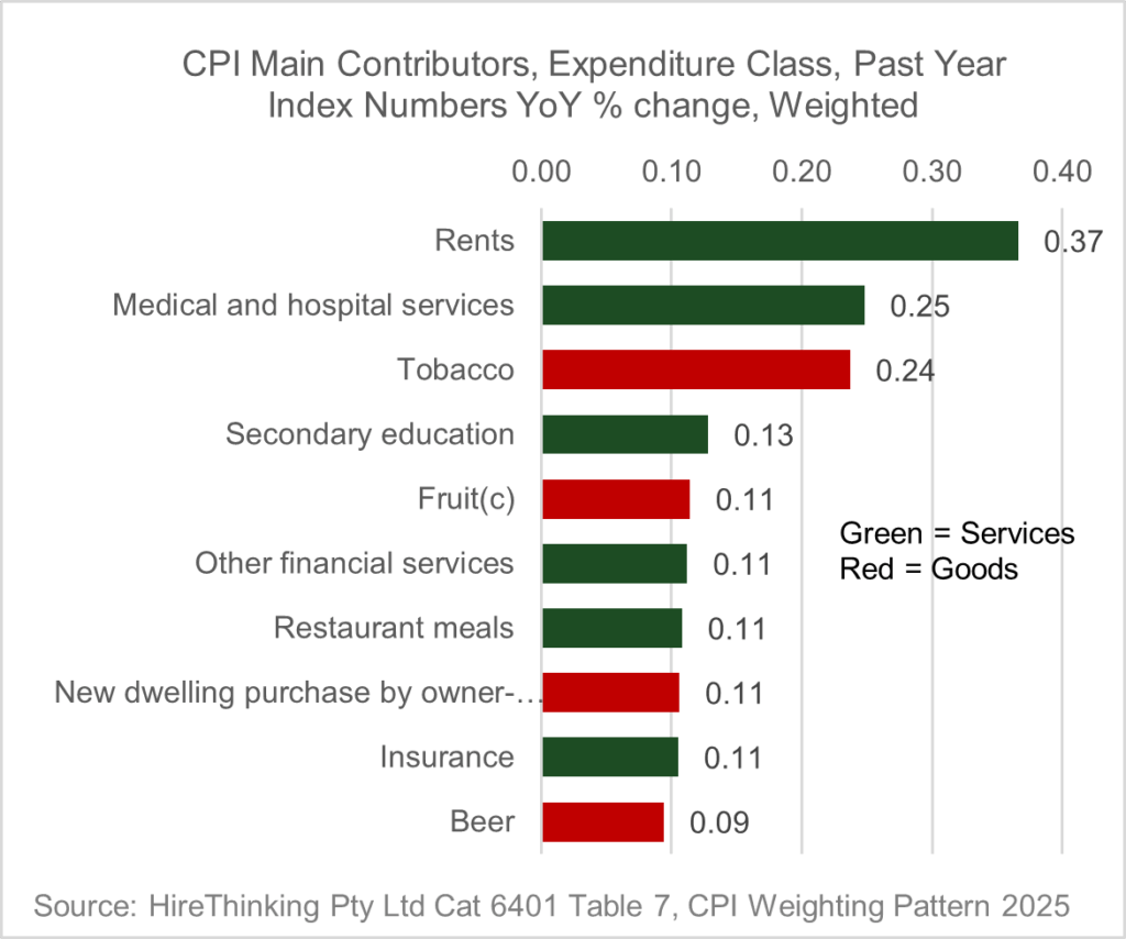 CPI main contributors expenditure class past year