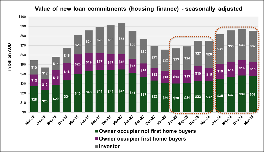 Figure 2 Value of new loan commitments in billion AUD