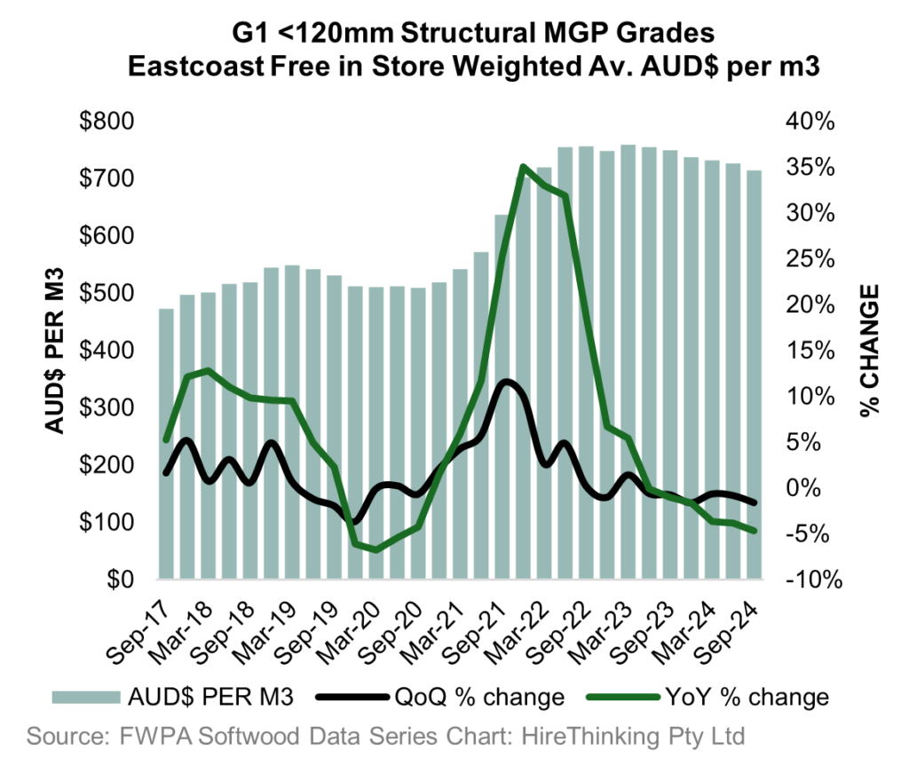 G1 120mm structural MGP grades eastcoast free in store
