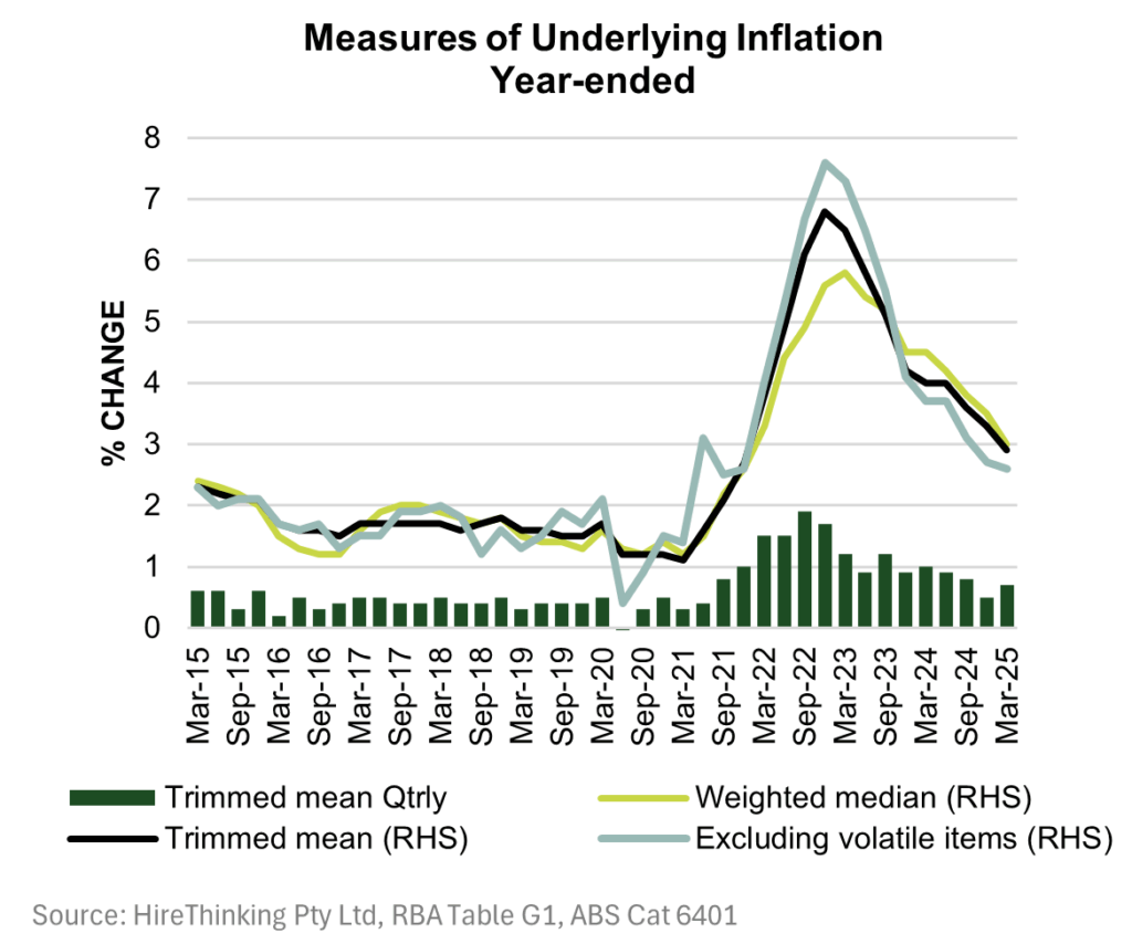 Measures of underlying inflation year ended