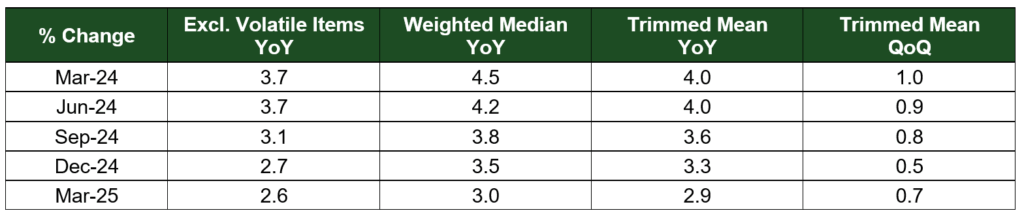 Measures of underlying inflation year ended (2)