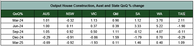 Output House Construction, Aust and State QoQ % change