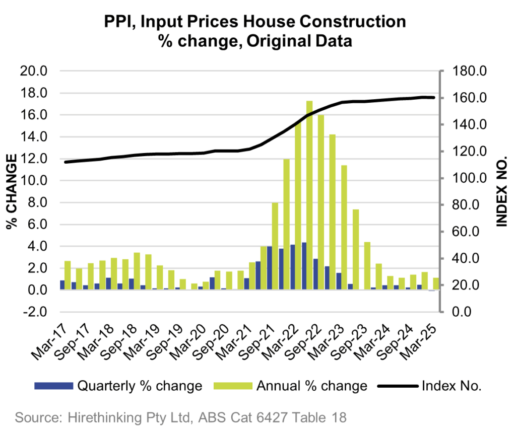 PPI input prices house construction