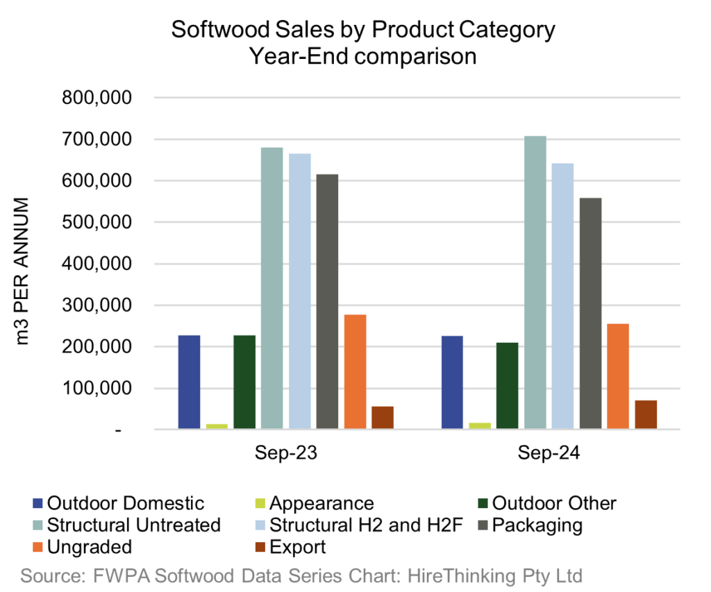 Softwood sales by product categry year-end comparison