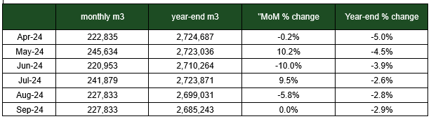 Softwood sales volume april 2024 - sep 2024