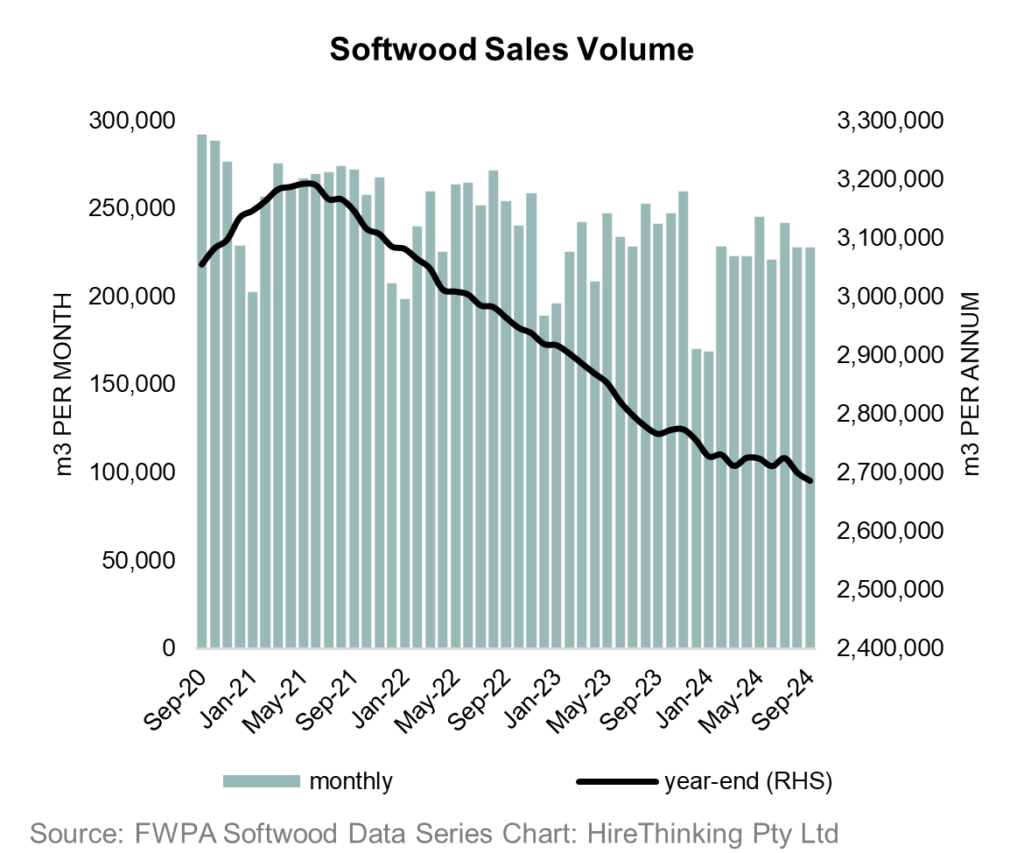 Softwood sales volume sep 2020 - sep 2024