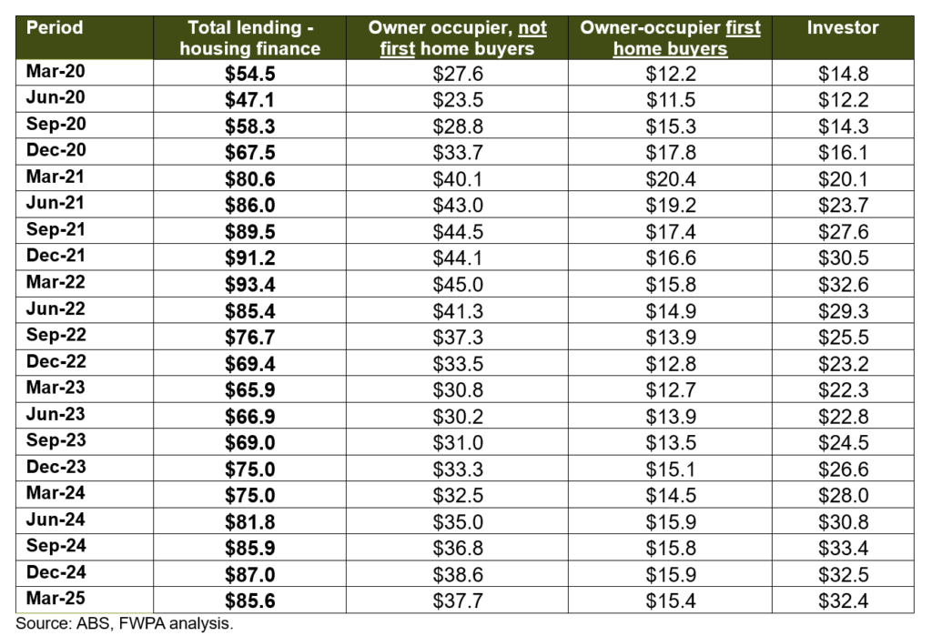 Table 2 Value of new loan commitments (in billion AUD)