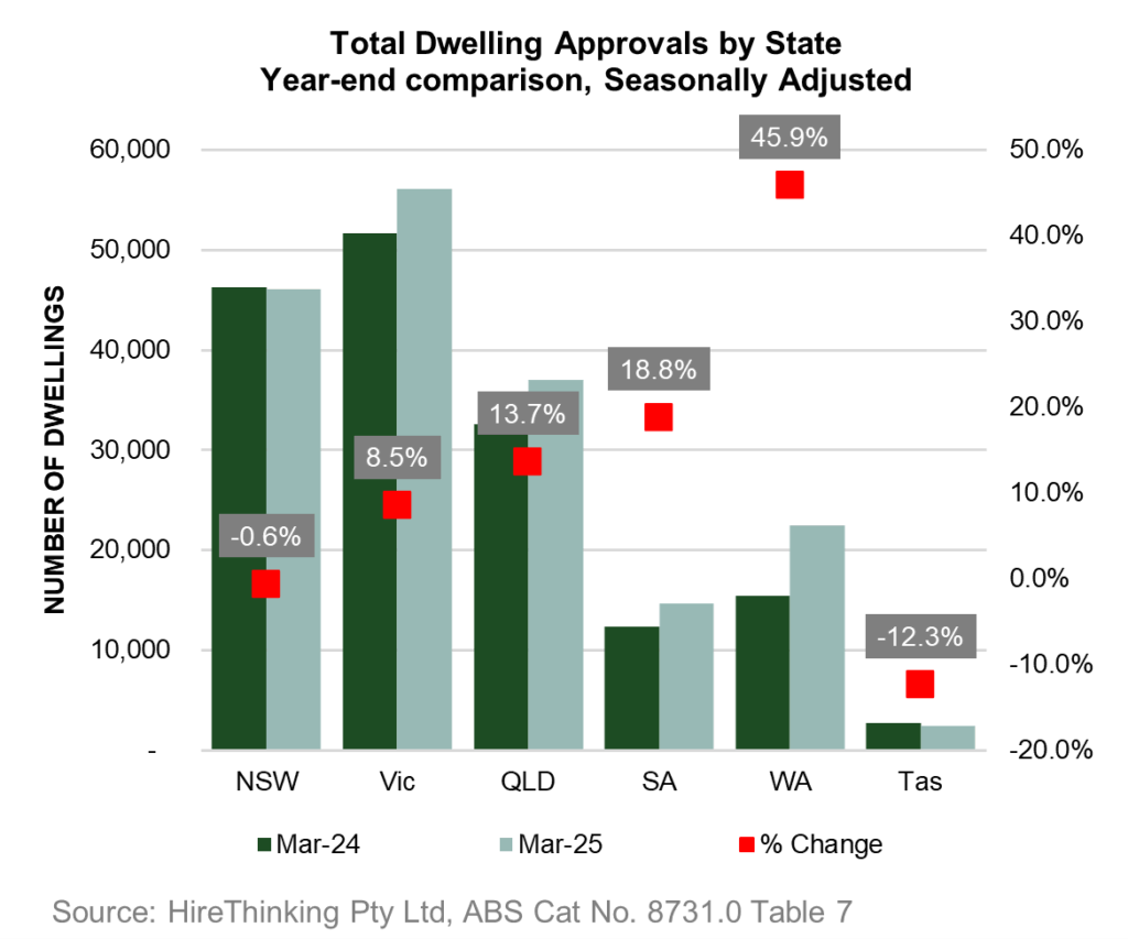 Total dwelling approvals by state year-end comparison