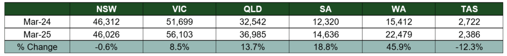 Total dwelling approvals by state year-end comparison 2024 - 2025