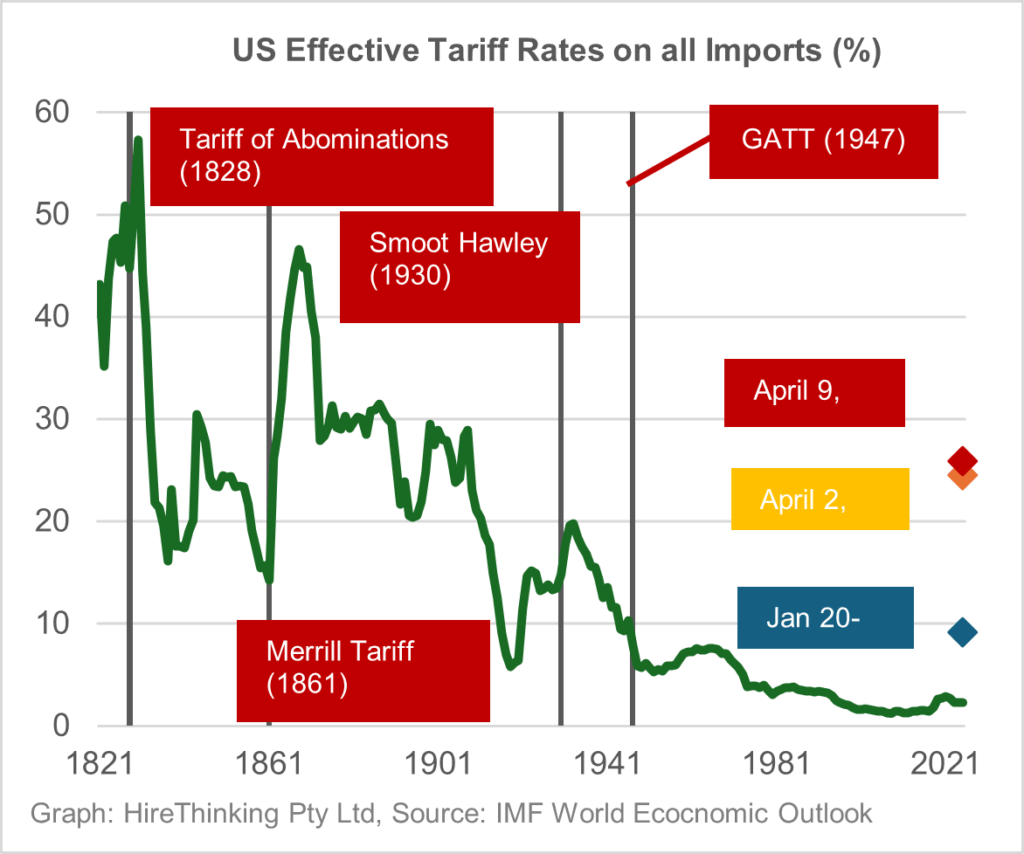 US effective tariffs rates on all imports