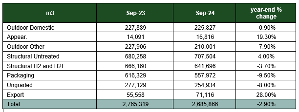 softwood sales by product category
