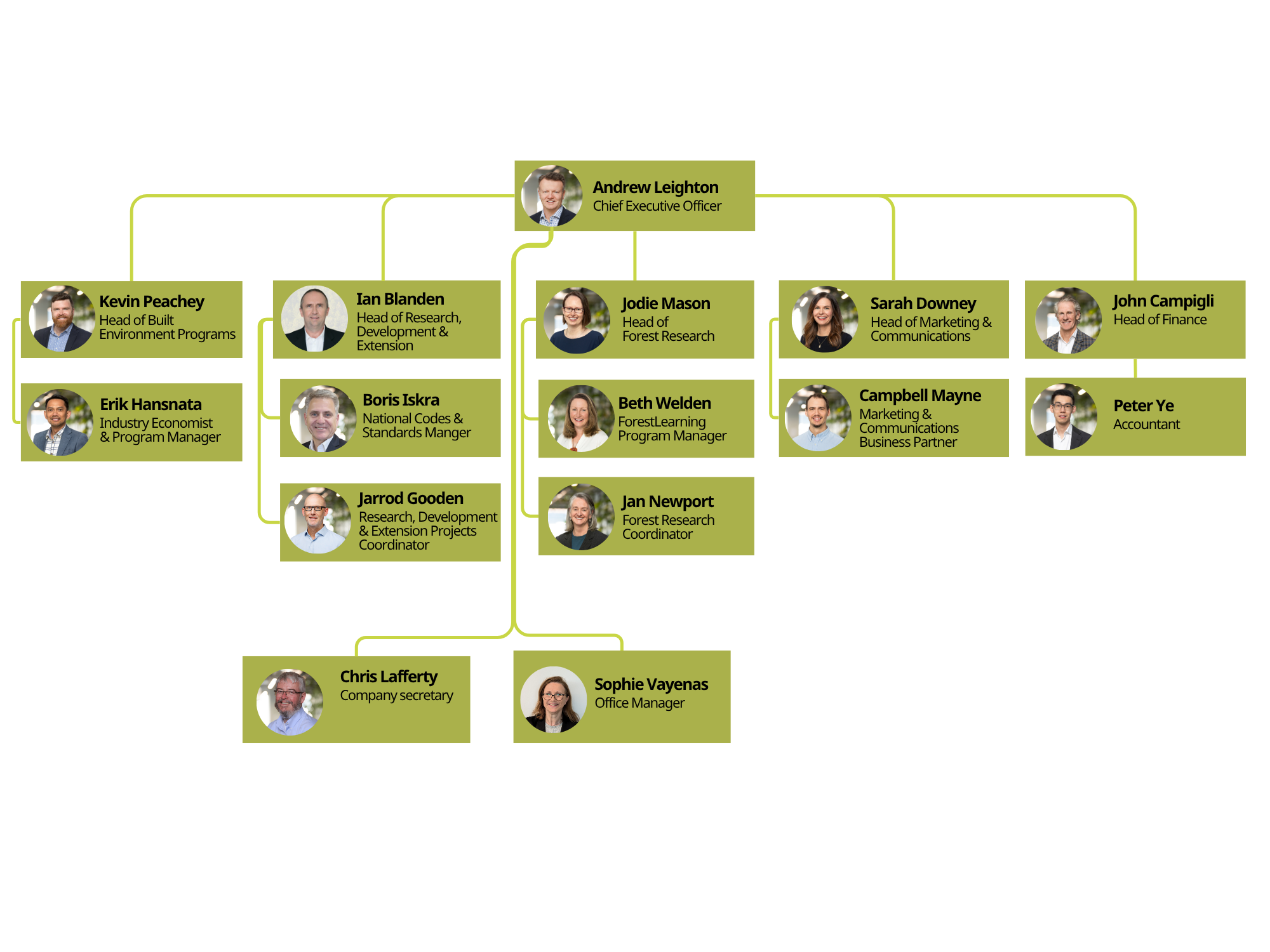 FWPA Org Chart July 2025