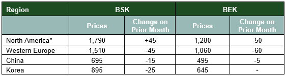 Pulp Cost Global Pulp Prices Continue To Fall – And That Matters For The World ...